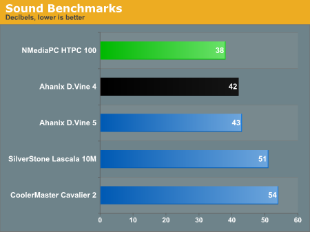 Sound Benchmarks